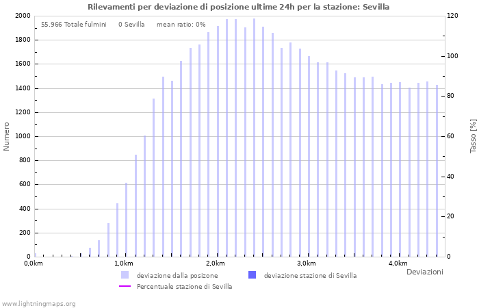 Grafico: Rilevamenti per deviazione di posizione