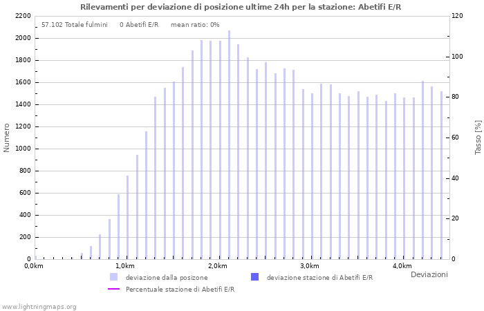 Grafico: Rilevamenti per deviazione di posizione