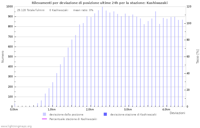 Grafico: Rilevamenti per deviazione di posizione