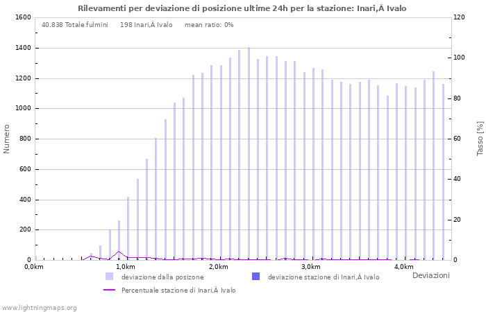 Grafico: Rilevamenti per deviazione di posizione