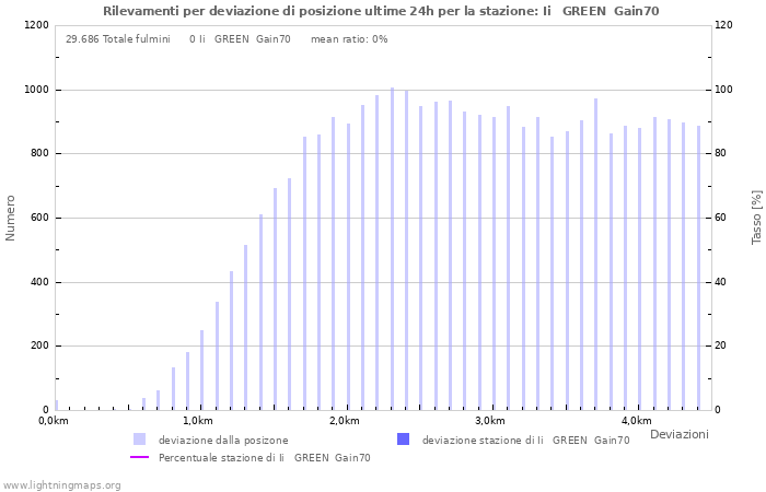 Grafico: Rilevamenti per deviazione di posizione