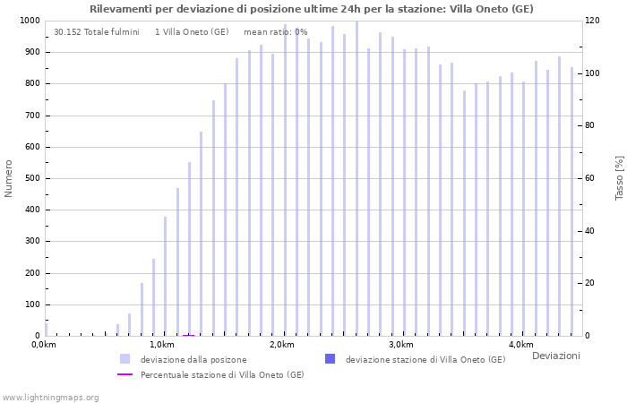 Grafico: Rilevamenti per deviazione di posizione