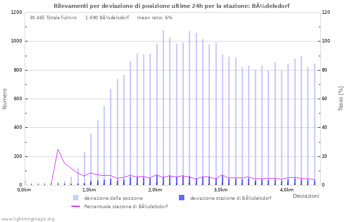 Grafico: Rilevamenti per deviazione di posizione