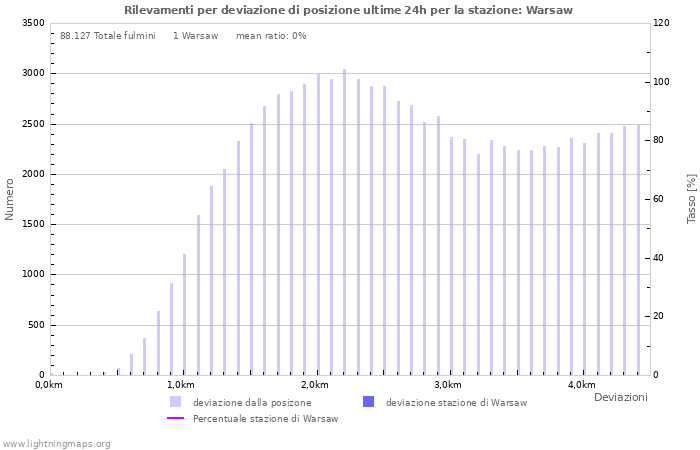 Grafico: Rilevamenti per deviazione di posizione