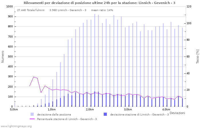 Grafico: Rilevamenti per deviazione di posizione