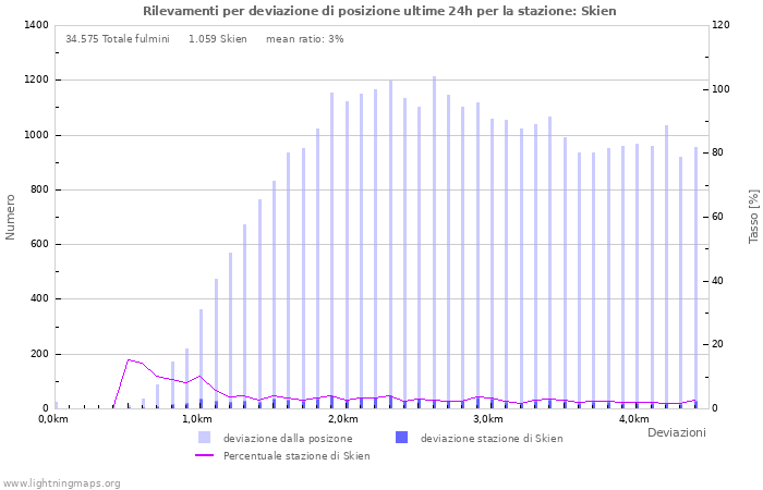 Grafico: Rilevamenti per deviazione di posizione