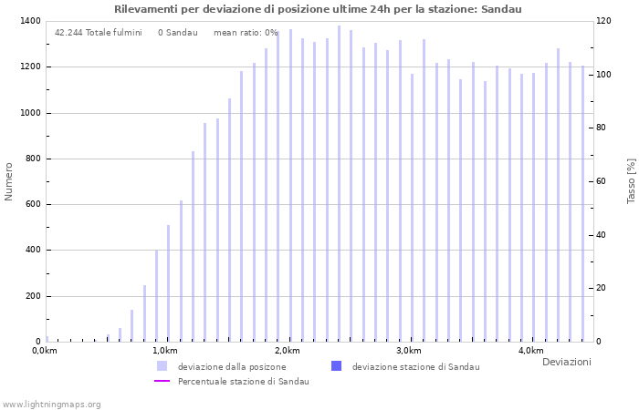 Grafico: Rilevamenti per deviazione di posizione