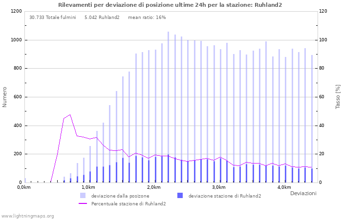 Grafico: Rilevamenti per deviazione di posizione