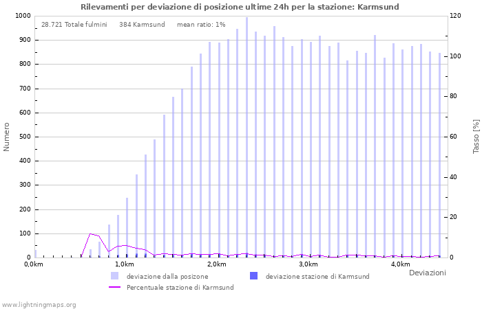 Grafico: Rilevamenti per deviazione di posizione