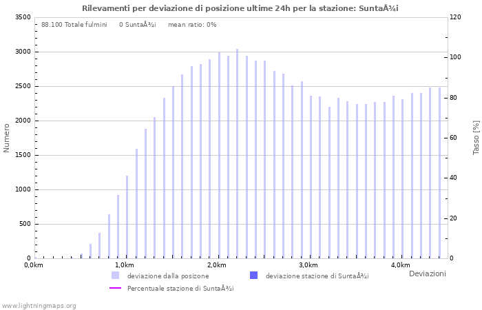 Grafico: Rilevamenti per deviazione di posizione