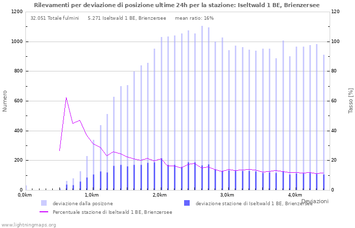 Grafico: Rilevamenti per deviazione di posizione