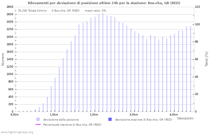 Grafico: Rilevamenti per deviazione di posizione