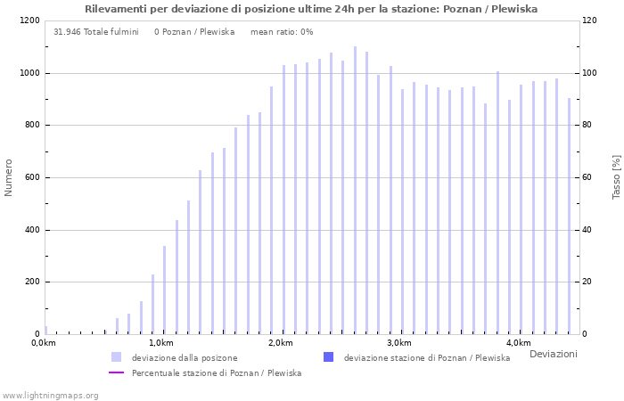 Grafico: Rilevamenti per deviazione di posizione