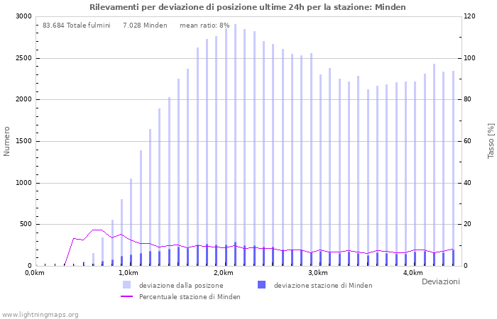 Grafico: Rilevamenti per deviazione di posizione