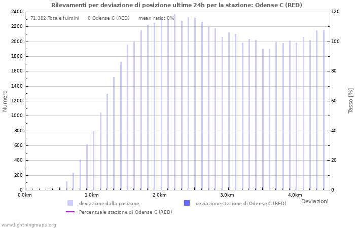 Grafico: Rilevamenti per deviazione di posizione