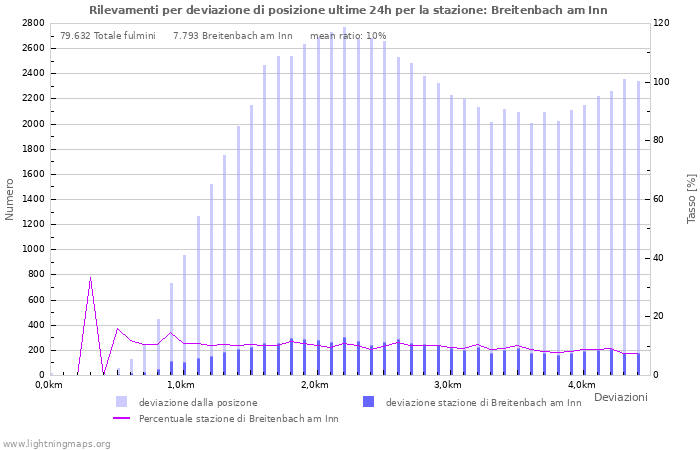 Grafico: Rilevamenti per deviazione di posizione