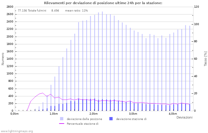 Grafico: Rilevamenti per deviazione di posizione