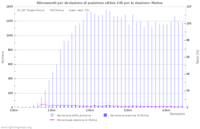 Grafico: Rilevamenti per deviazione di posizione