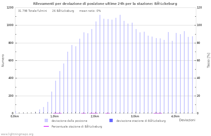 Grafico: Rilevamenti per deviazione di posizione