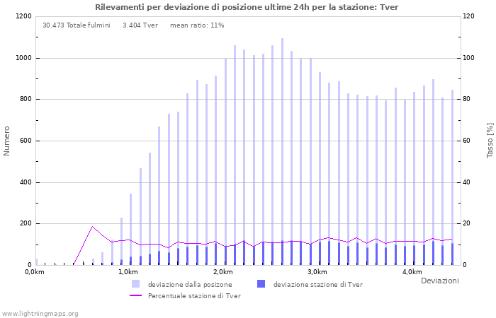 Grafico: Rilevamenti per deviazione di posizione