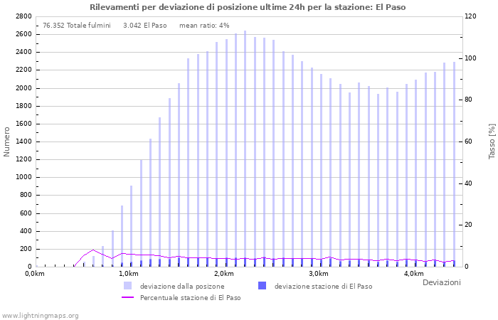 Grafico: Rilevamenti per deviazione di posizione