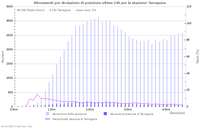 Grafico: Rilevamenti per deviazione di posizione