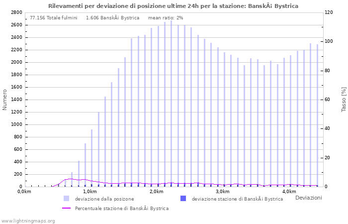 Grafico: Rilevamenti per deviazione di posizione