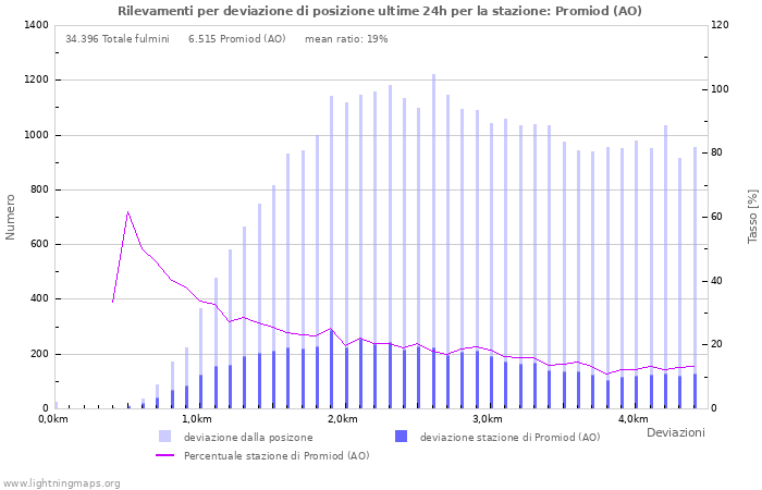 Grafico: Rilevamenti per deviazione di posizione