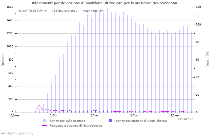 Grafico: Rilevamenti per deviazione di posizione