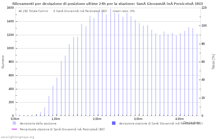 Grafico: Rilevamenti per deviazione di posizione