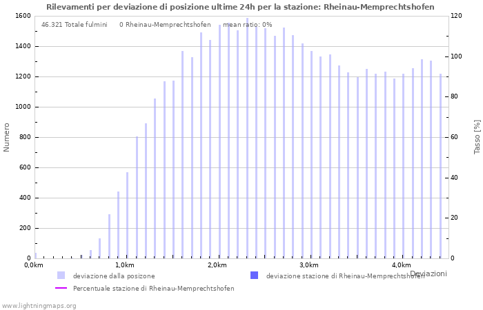 Grafico: Rilevamenti per deviazione di posizione