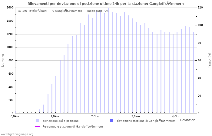 Grafico: Rilevamenti per deviazione di posizione