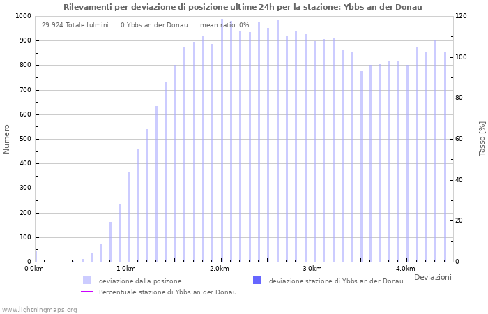 Grafico: Rilevamenti per deviazione di posizione