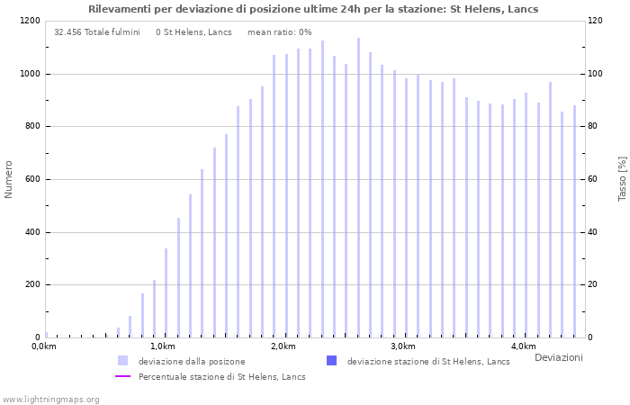 Grafico: Rilevamenti per deviazione di posizione