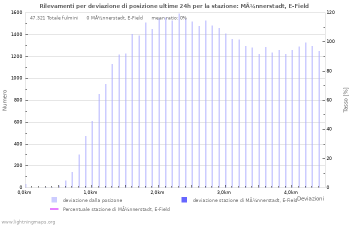 Grafico: Rilevamenti per deviazione di posizione