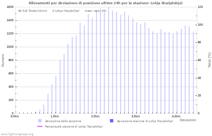 Grafico: Rilevamenti per deviazione di posizione