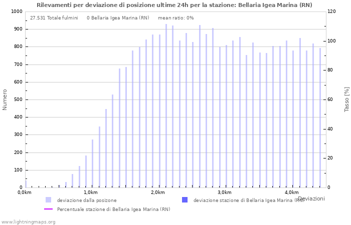 Grafico: Rilevamenti per deviazione di posizione