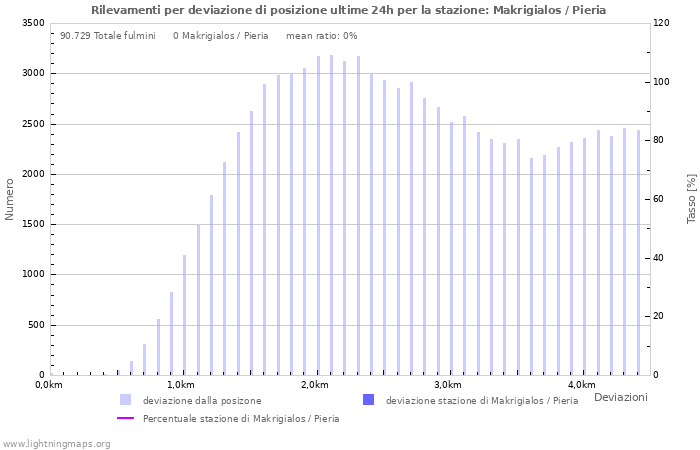 Grafico: Rilevamenti per deviazione di posizione