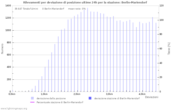 Grafico: Rilevamenti per deviazione di posizione