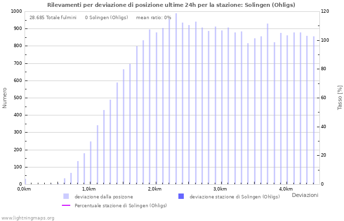 Grafico: Rilevamenti per deviazione di posizione