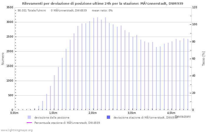 Grafico: Rilevamenti per deviazione di posizione