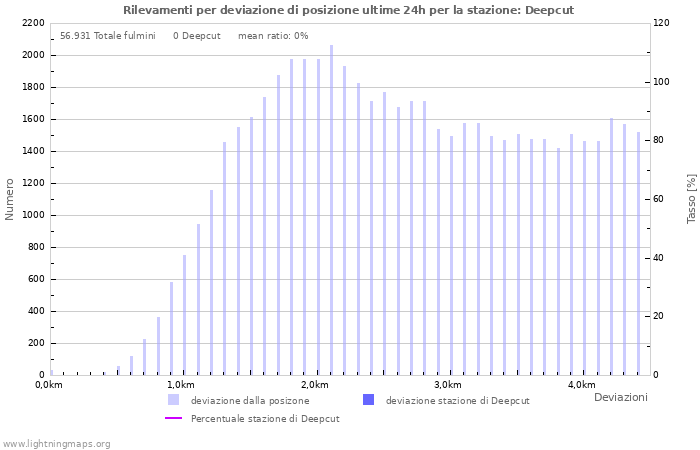 Grafico: Rilevamenti per deviazione di posizione