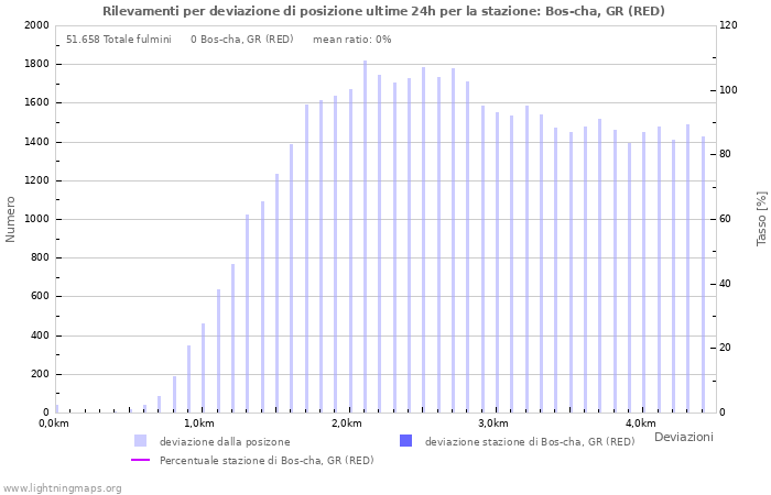 Grafico: Rilevamenti per deviazione di posizione