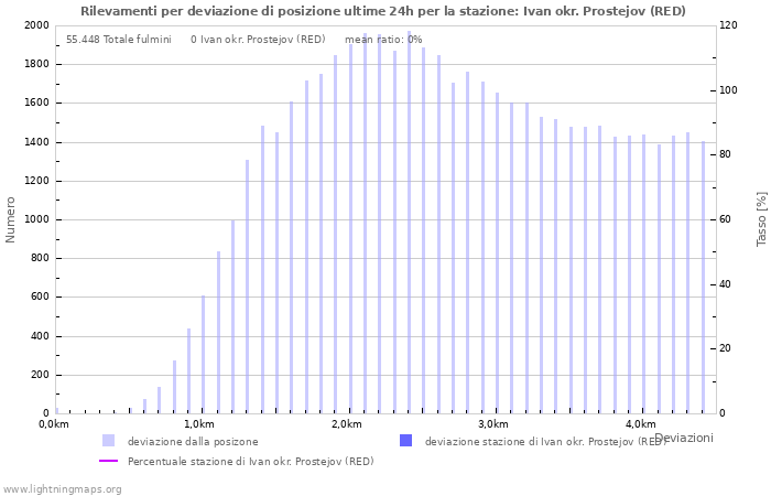 Grafico: Rilevamenti per deviazione di posizione