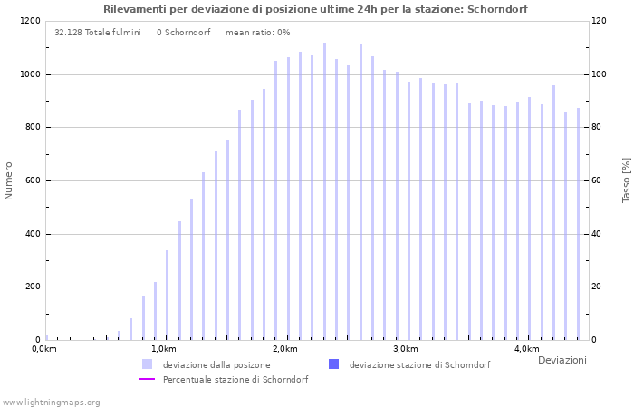 Grafico: Rilevamenti per deviazione di posizione