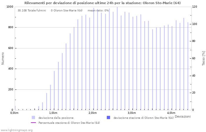 Grafico: Rilevamenti per deviazione di posizione