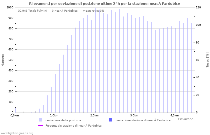 Grafico: Rilevamenti per deviazione di posizione