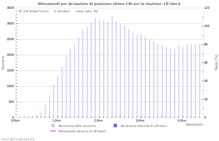 Grafico: Rilevamenti per deviazione di posizione