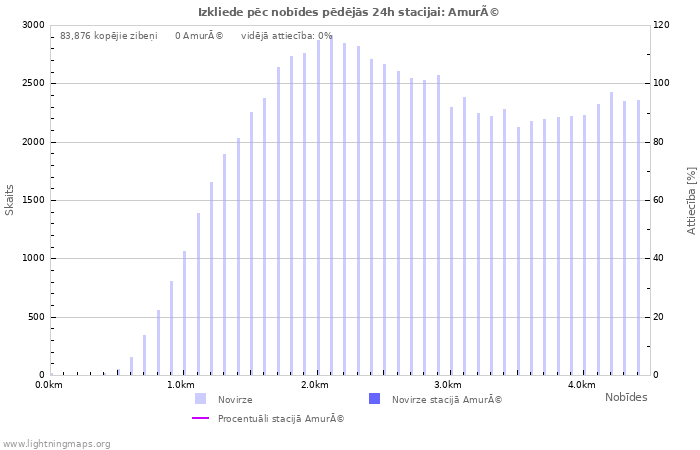 Grafiki: Izkliede pēc nobīdes