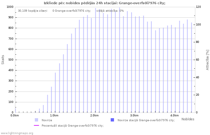 Grafiki: Izkliede pēc nobīdes